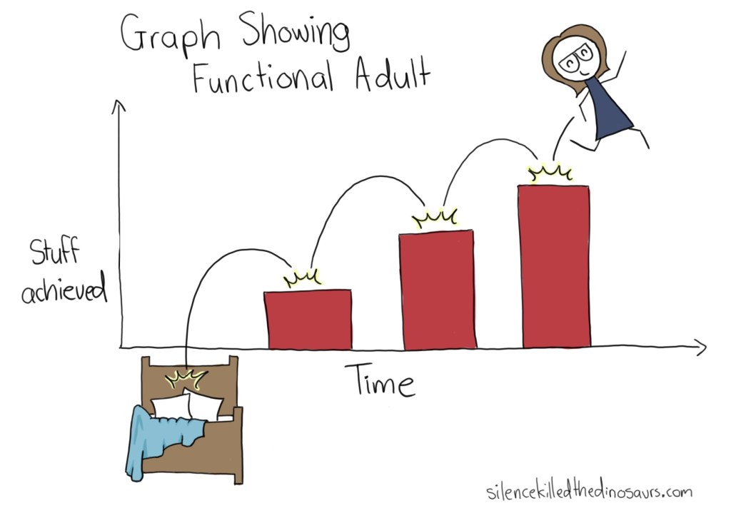 graph showing functional adult